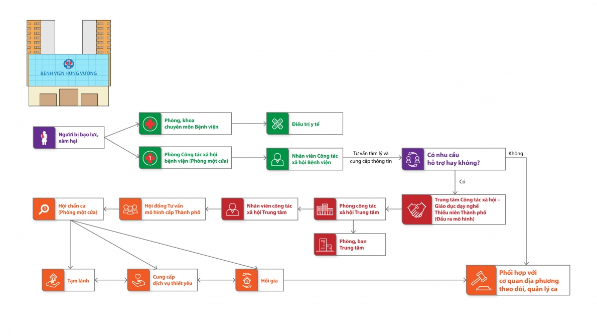 Mô hình một cửa hỗ trợ phụ nữ và trẻ em bị bạo lực tại TP Hồ Chí Minh: Đột phá, thiết thực và nhân văn