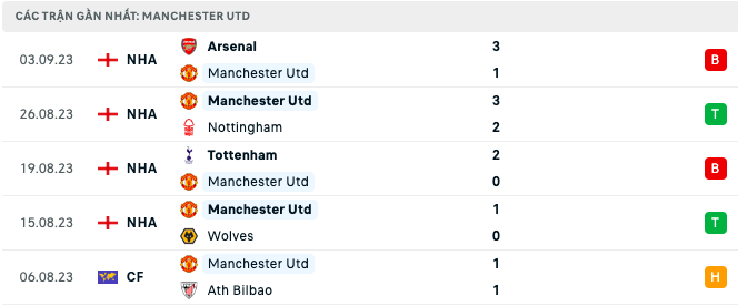 Lịch sử đối đầu, nhận định MU vs Brighton, 21h00 ngày 16/9