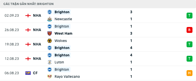 Lịch sử đối đầu, nhận định MU vs Brighton, 21h00 ngày 16/9