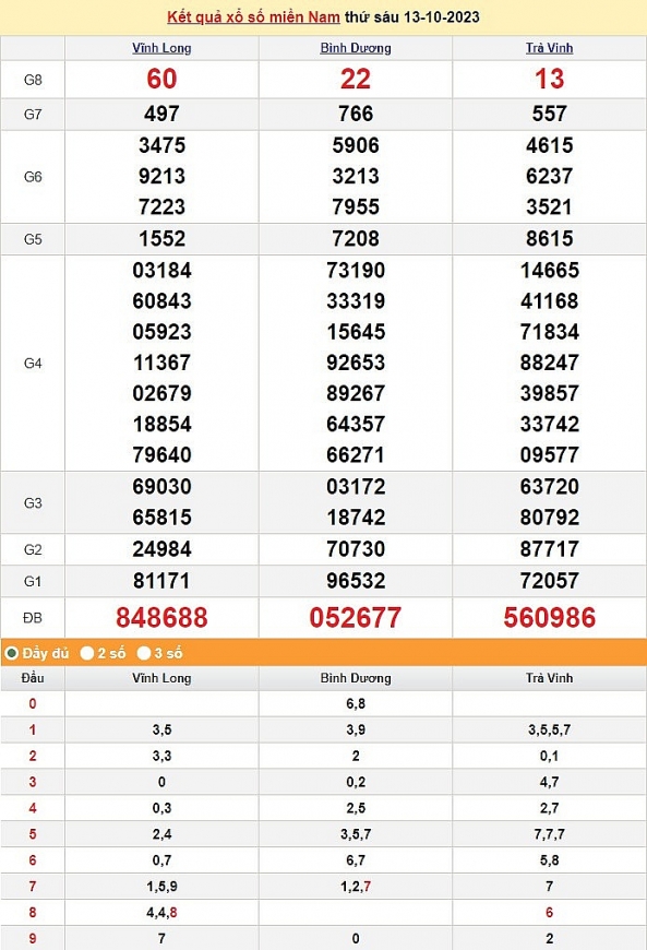 XSMN 14/10/2023, KQXSMN 14/10, kết quả xổ số miền Nam hôm nay
