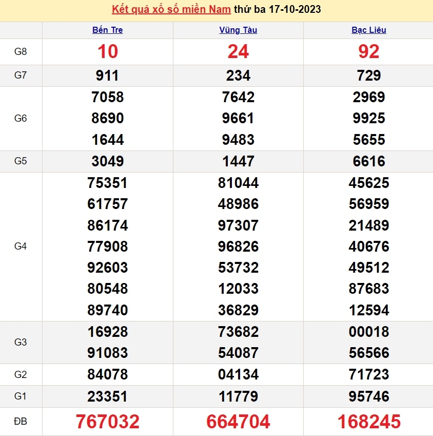 XSMN, xổ số miền Nam hôm nay, xổ số ngày 18/10