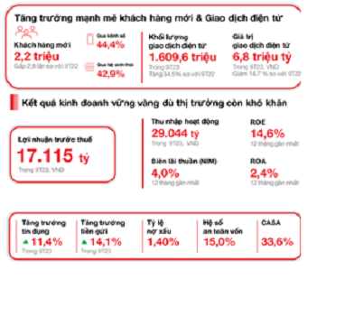 Quý 3/2023: Lợi nhuận trước thuế của Techcombank đạt 5,8 nghìn tỷ đồng