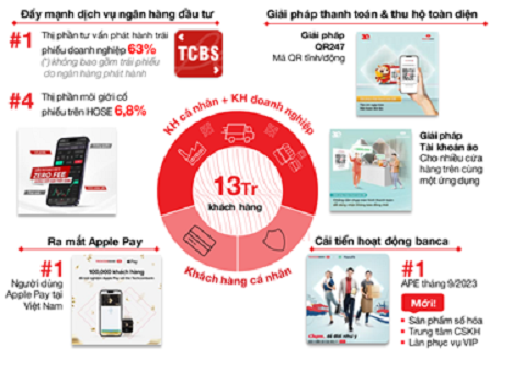 Quý 3/2023: Lợi nhuận trước thuế của Techcombank đạt 5,8 nghìn tỷ đồng