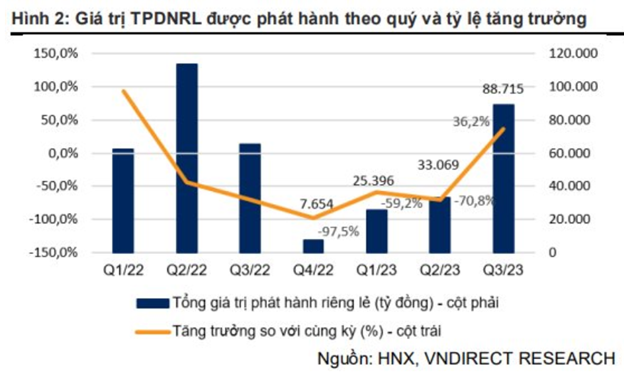 Trái phiếu doanh nghiệp tốt và an toàn sẽ được nhà đầu tư chọn!