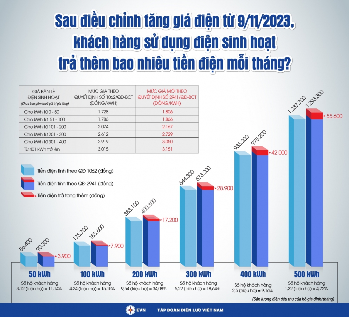 sơ đồ điều chỉnh giá điện 