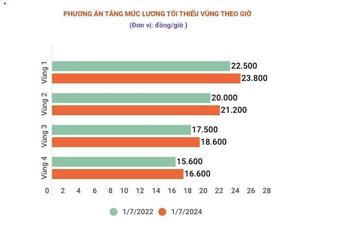 Chốt phương án lương tối thiểu vùng năm 2024 tăng 6% trình Chính phủ