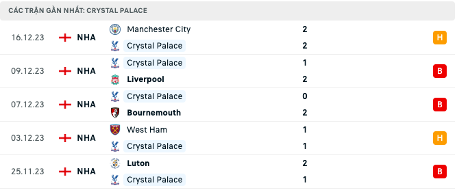 Lịch sử đối đầu, nhận định Crystal Palace vs Brighton, 3 giờ ngày 22/12