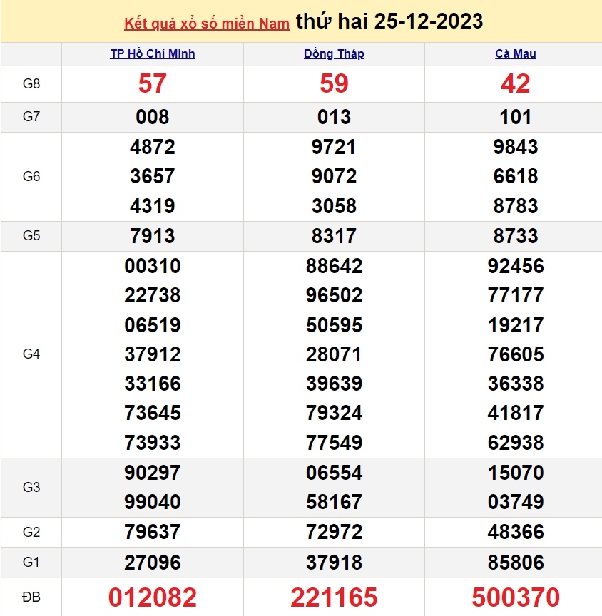 Xổ số, xổ số hôm nay, XSMN ngày 26/12/2023