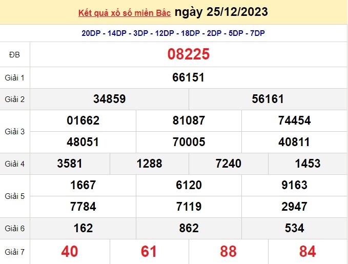 Xổ số, xổ số hôm nay, XSMB ngày 25/12