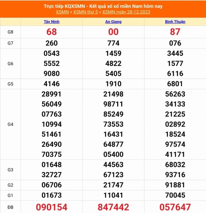 Xổ số 29/12, xổ số hôm nay, KQXSMN ngày 29/12/2023