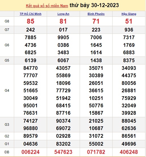 Xổ số, xổ số miền Nam hôm nay, KQXSMN ngày 31/12/2023