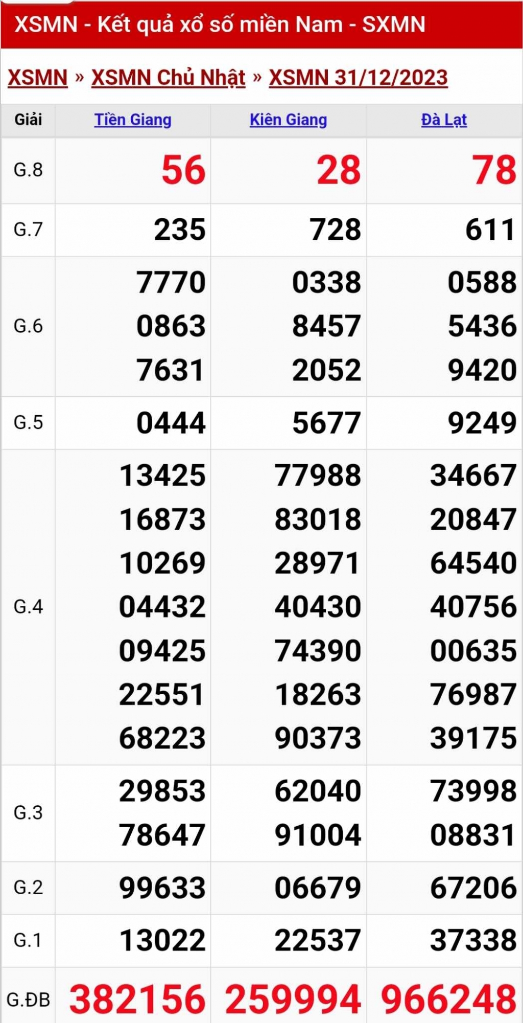 Xổ số, xổ số miền Nam hôm nay, KQXSMN ngày 1/1/2024