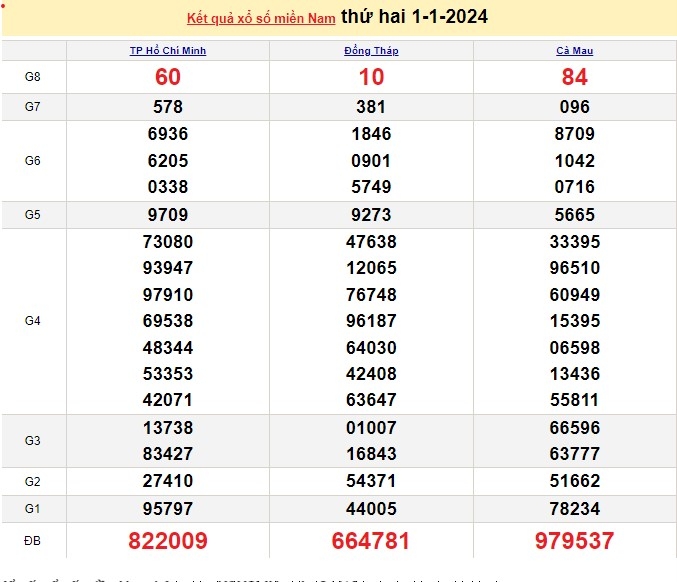 Xổ số, xổ số miền Nam hôm nay, KQXSMN ngày 2/1/2024