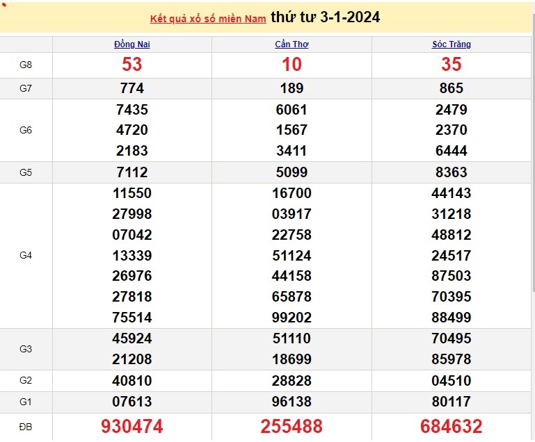 XSMN 4/1/2024, xổ số 4/1, kết quả xổ số miền Nam hôm nay