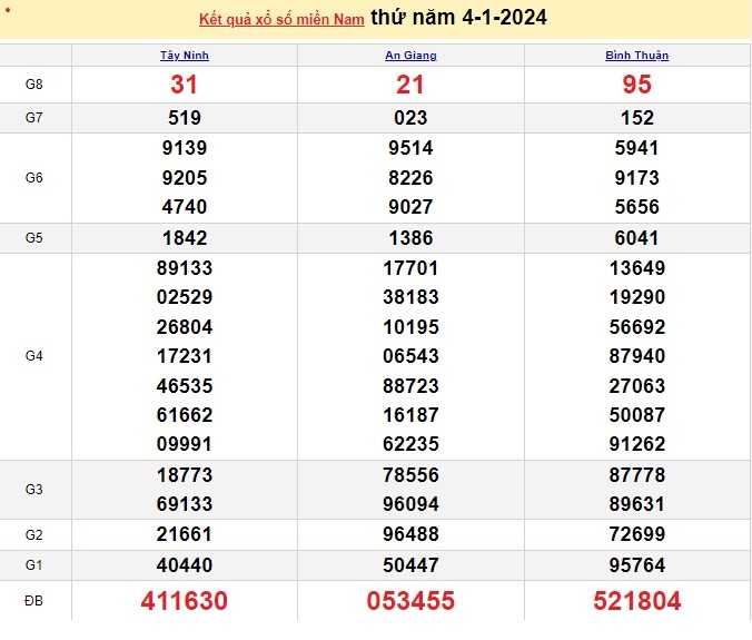 XSMN 5/1, trực tiếp kết quả xổ số, kết quả xổ số miền Nam hôm nay 5/1/2024