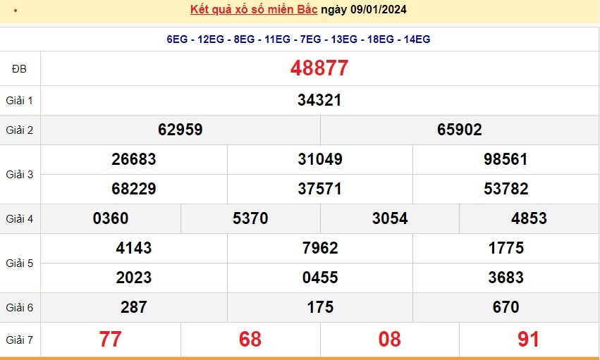 Kết quả xổ số, XSMB, trực tiếp kết quả xổ số miền Bắc hôm nay 10/1/2024