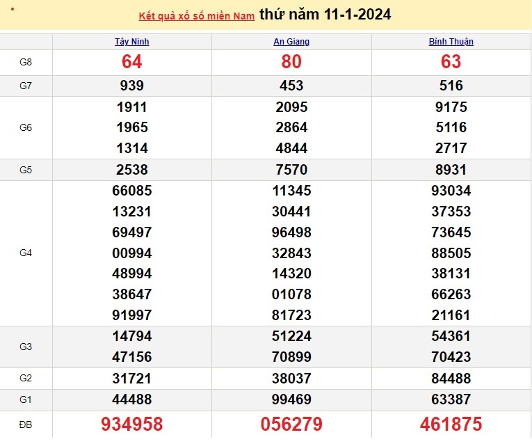 Kết quả xổ số, XSMN, trực tiếp kết quả xổ số miền Nam hôm nay 12/1/2024