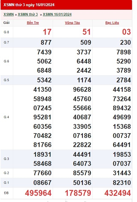 Kết quả xổ số miền Nam ngày 17/1/2024, KQXSMN, XSMN 17/1, xổ số miền Nam hôm nay
