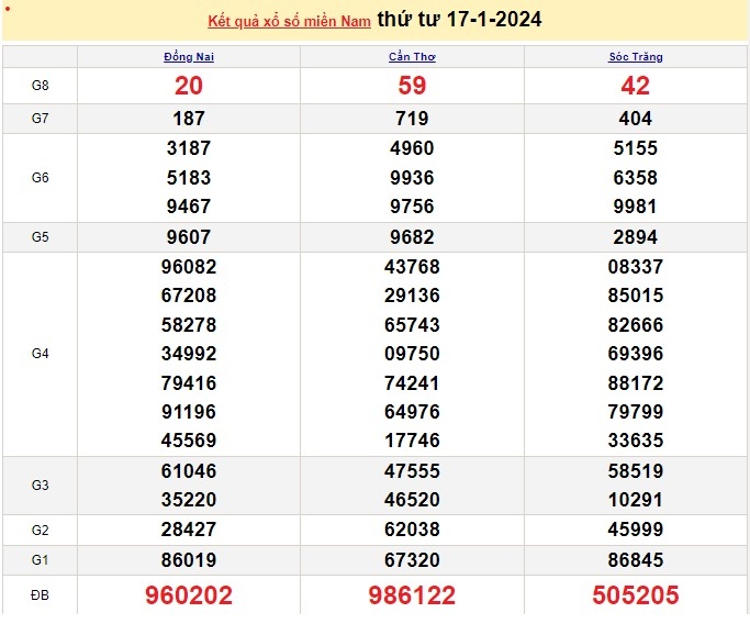 XSMN 18/1, trực tiếp kết quả xổ số miền Nam hôm nay, dự đoán XSMN ngày 18/1/2024