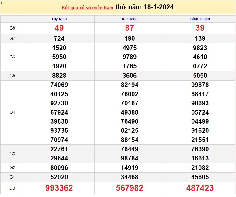 XSMN 19/1, trực tiếp kết quả xổ số miền Nam hôm nay, dự đoán XSMN ngày 19/1/2024