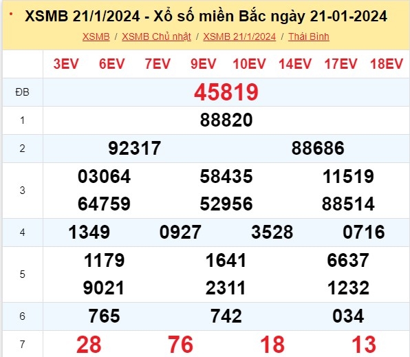XSMB 22/1, trực tiếp kết quả xổ số miền Bắc hôm nay, dự đoán XSMB ngày 22/1/2024