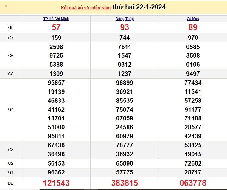 XSMN 23/1, trực tiếp kết quả xổ số miền Nam hôm nay, dự đoán XSMN ngày 23/1/2024
