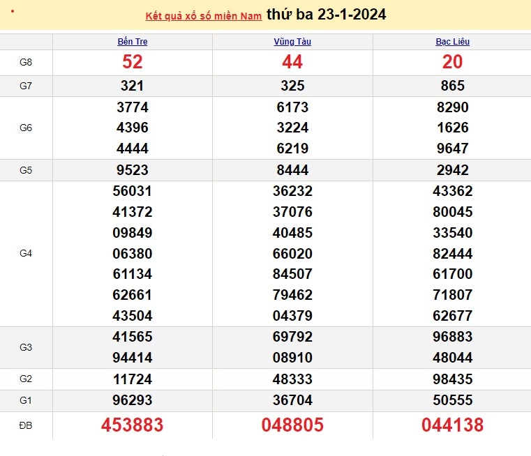 XSMN 24/1, trực tiếp kết quả xổ số miền Nam hôm nay, dự đoán XSMN ngày 24/1/2024