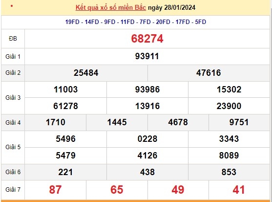 XSMB 29/1, trực tiếp kết quả xổ số miền Bắc hôm nay, dự đoán XSMB ngày 29/1/2024