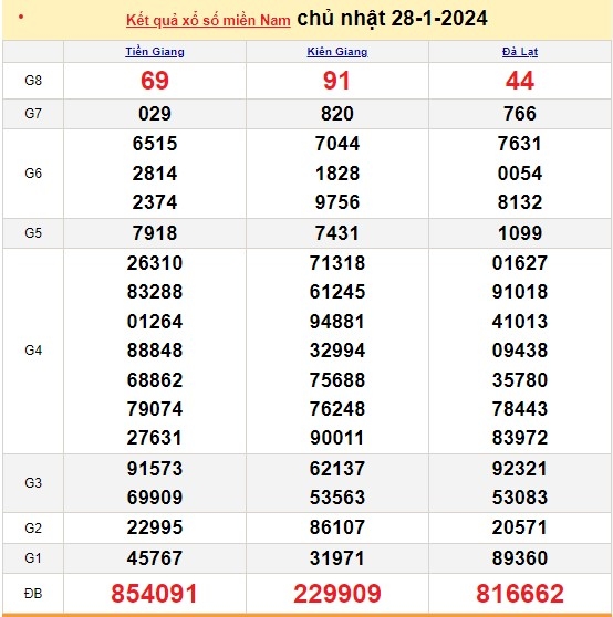 XSMN 29/1, trực tiếp kết quả xổ số miền Nam hôm nay, dự đoán XSMN ngày 29/1/2024