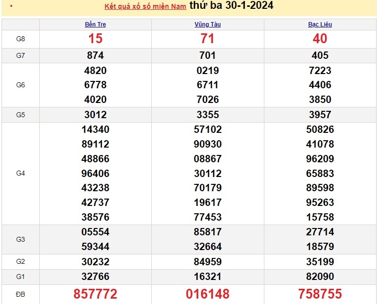 Xổ số 31/1, trực tiếp kết quả xổ số miền Nam hôm nay, dự đoán XSMN ngày 31/1/2024