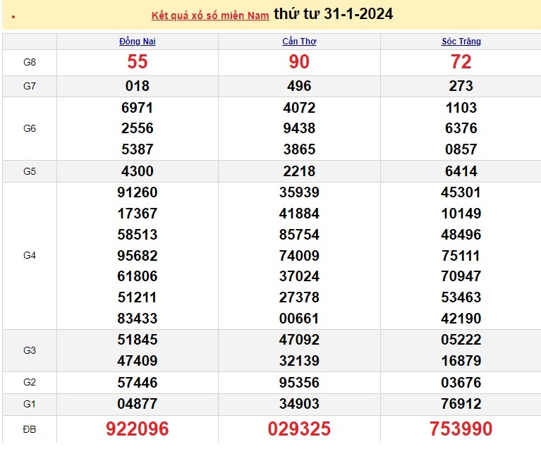 XSMN 1/2, trực tiếp kết quả xổ số miền Nam hôm nay, dự đoán XSMN ngày 1/2/2024
