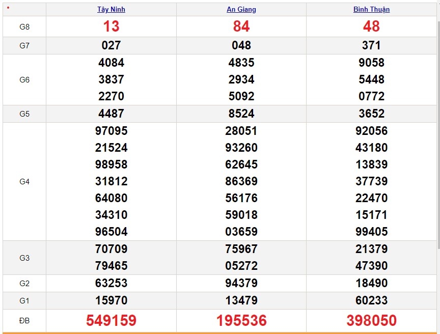 XSMN 2/2, trực tiếp kết quả xổ số miền Nam hôm nay 2/2/2024