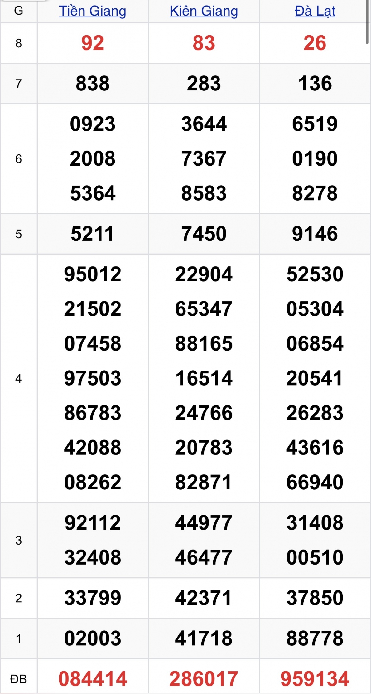 XSMN 5/2, trực tiếp kết quả xổ số miền Nam hôm nay 5/2/2024