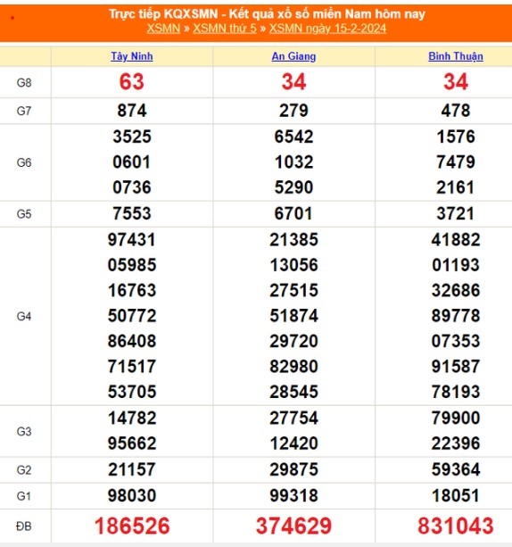 XSMN 16/2, kết quả xổ số miền Nam hôm nay, trực tiếp xổ số ngày 16/2/2024