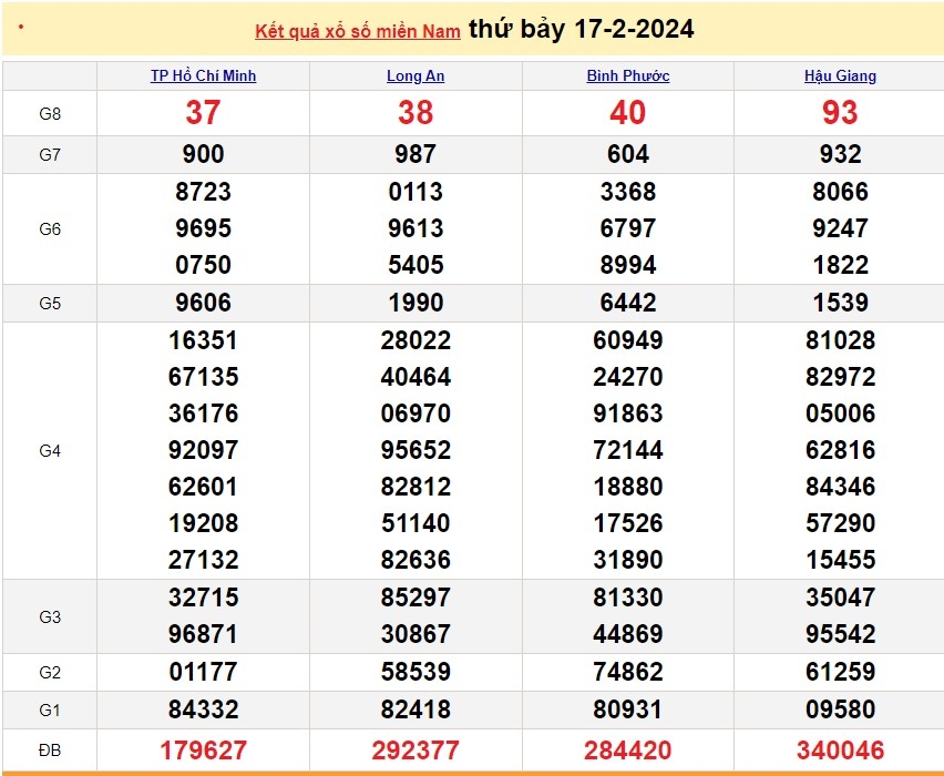 XSMN 18/2, kết quả xổ số miền Nam hôm nay, trực tiếp xổ số ngày 18/2/2024