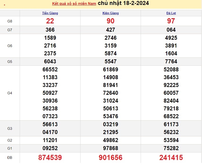 XSMN 19/2, kết quả xổ số miền Nam hôm nay, trực tiếp xổ số ngày 19/2/2024