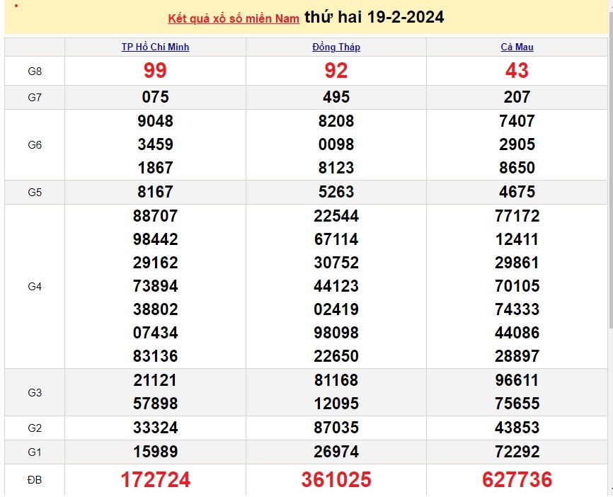 XSMN, xổ số ngày 20/2, kết quả xổ số miền Nam hôm nay, trực tiếp xổ số XSMN 20/2/2024
