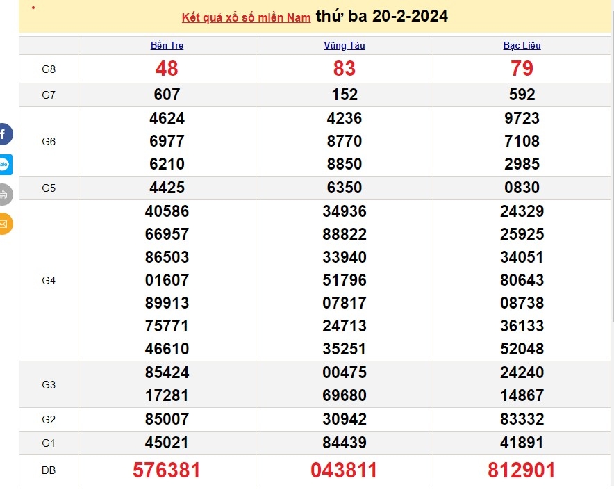 XSMN, xổ số ngày 21/2, kết quả xổ số miền Nam hôm nay, trực tiếp xổ số XSMN 21/2/2024