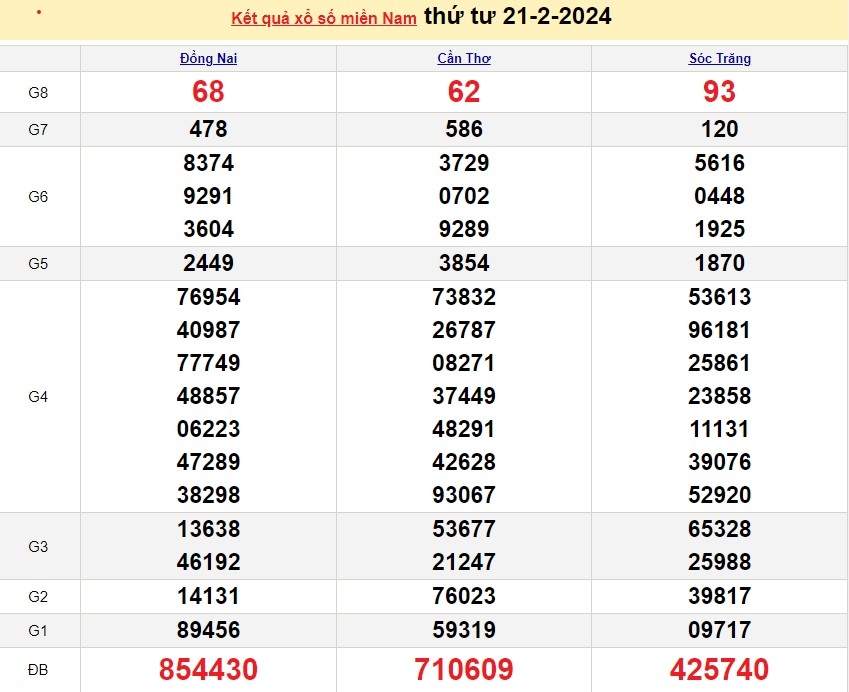 Xổ số ngày 22/2, XSMN, kết quả xổ số miền Nam hôm nay, trực tiếp xổ số XSMN 22/2/2024