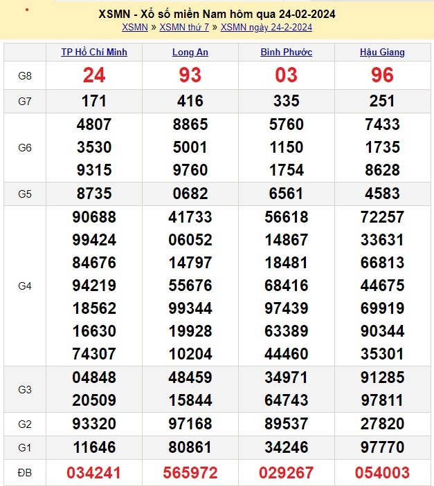 Xổ số 25/2/2024, XSMN, trực tiếp kết quả xổ số miền Nam hôm nay