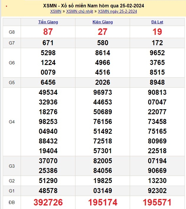 Xổ số 26/2/2024, XSMN, trực tiếp kết quả xổ số miền Nam hôm nay