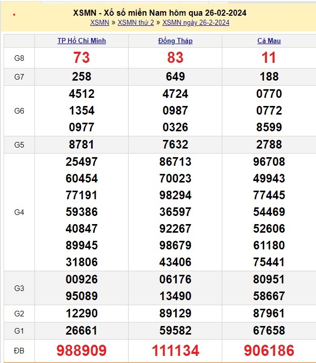 Xổ số 27/2/2024, XSMN, trực tiếp kết quả xổ số miền Nam hôm nay