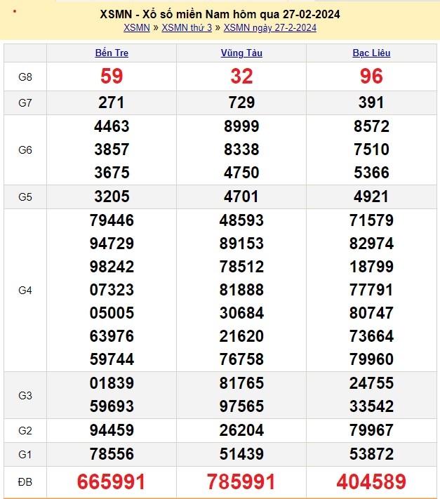 Xổ số 28/2/2024, XSMN, trực tiếp kết quả xổ số miền Nam hôm nay