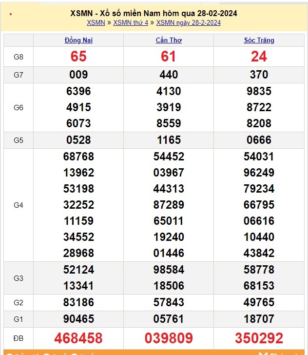 Xổ số 29/2/2024, XSMN, trực tiếp kết quả xổ số miền Nam hôm nay