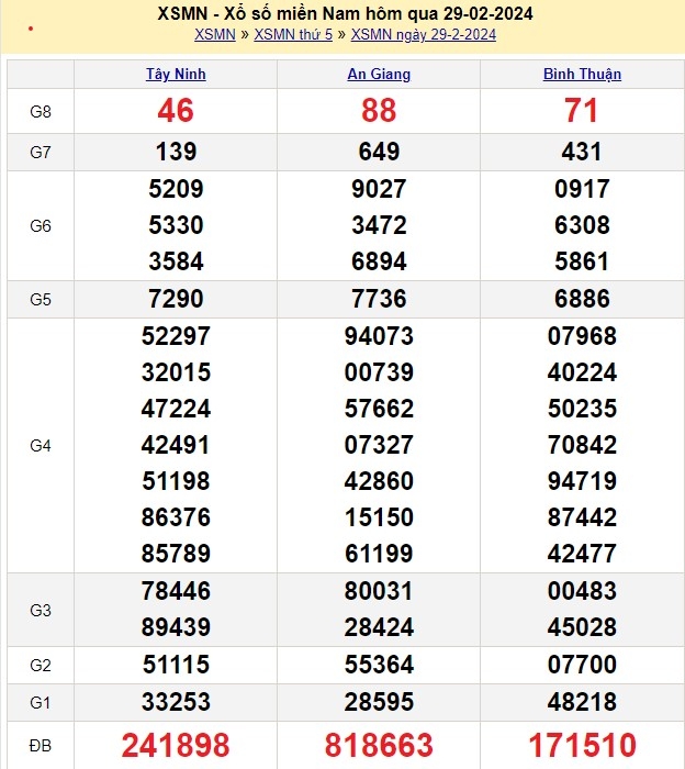 XSMN 1/3/2024, xổ số hôm nay, trực tiếp kết quả xổ số miền Nam