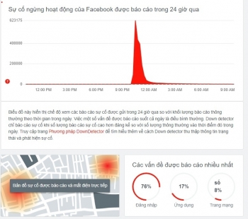 Facebook sập toàn cầu, cổ phiếu công ty mẹ bốc hơi gần 3 tỷ USD