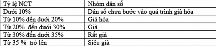 Xu thế già hóa, đặc điểm ở Việt Nam và khuyến nghị chính sách