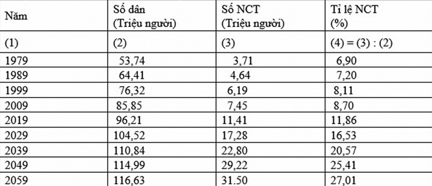 Nguồn: Ban chỉ đạo TĐT dân số và nhà ở Trung ương. Dân số Việt Nam 1/10/1979. Hà Nội, 1983.