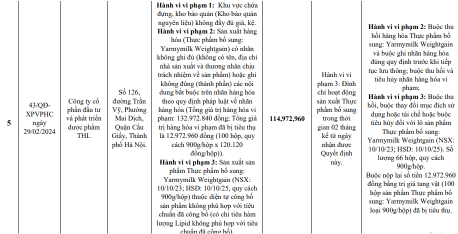 Công ty cổ phần đầu tư và phát triển dược phẩm THL bị xử phạt gần 115 triệu đồng