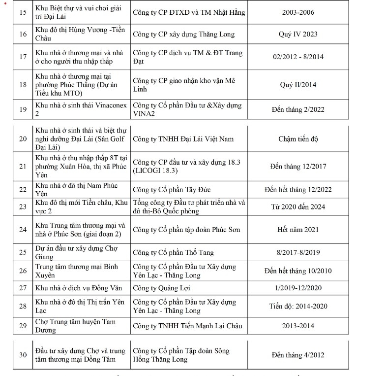 Vĩnh Phúc công bố danh sách 46 dự án khu đô thị, nhà ở chậm tiến độ